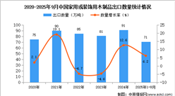 2025年1-9月中国家用或装饰用木制品出口数据统计分析：出口量71万吨