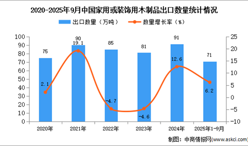 2025年1-9月中国家用或装饰用木制品出口数据统计分析：出口量71万吨
