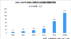 2025年中國(guó)AI光模塊市場(chǎng)規(guī)模及行業(yè)發(fā)展前景預(yù)測(cè)分析（圖）