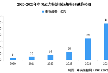 2025年中国AI光模块市场规模及行业发展前景预测分析（图）