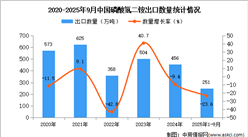 2025年1-9月中国磷酸氢二铵出口数据统计分析：出口量同比下降23.6%