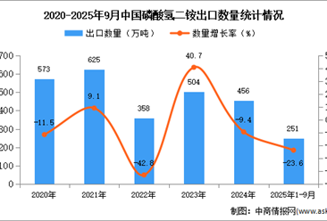 2025年1-9月中国磷酸氢二铵出口数据统计分析：出口量同比下降23.6%