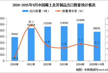 2025年1-9月中國稀土及其制品出口數(shù)據(jù)統(tǒng)計(jì)分析：出口量同比增長3.1%