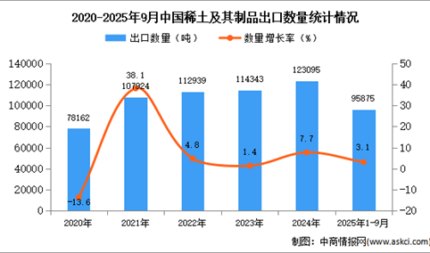2025年1-9月中国稀土及其制品出口数据统计分析：出口量同比增长3.1%