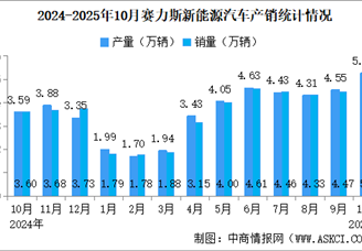 2025年10月賽力斯產(chǎn)銷量情況：新能源汽車銷量同比增長42.89%（圖）