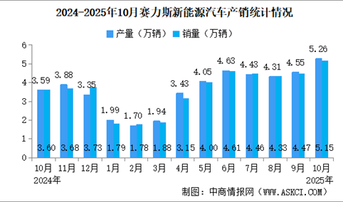 2025年10月赛力斯产销量情况：新能源汽车销量同比增长42.89%（图）