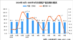 2025年9月全國鉛產(chǎn)量數(shù)據(jù)統(tǒng)計(jì)分析