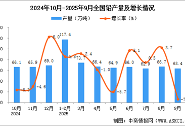 2025年9月全国铅产量数据统计分析