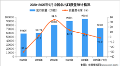2025年1-9月中国伞出口数据统计分析：出口量同比下降2%