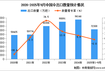 2025年1-9月中国伞出口数据统计分析：出口量同比下降2%