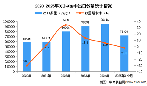 2025年1-9月中国伞出口数据统计分析：出口量同比下降2%