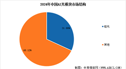 2025年中國(guó)AI光模塊市場(chǎng)規(guī)模預(yù)測(cè)及市場(chǎng)結(jié)構(gòu)分析（圖）