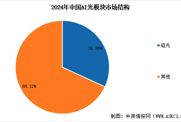 2025年中国AI光模块市场规模预测及市场结构分析（图）