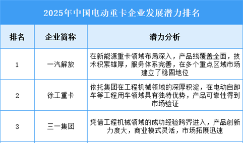 2025年中国电动重卡企业发展潜力排名
