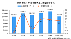2025年1-9月中国帽类出口数据统计分析：出口量同比增长6.8%