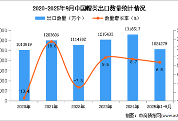 2025年1-9月中国帽类出口数据统计分析：出口量同比增长6.8%