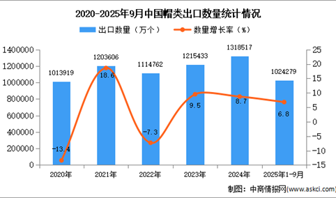 2025年1-9月中国帽类出口数据统计分析：出口量同比增长6.8%
