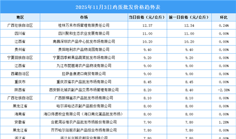 2025年11月4日全国各地最新鸡蛋价格行情走势分析
