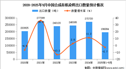 2025年1-9月中国合成有机染料出口数据统计分析：出口量同比下降2.7%