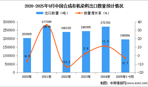 2025年1-9月中国合成有机染料出口数据统计分析：出口量同比下降2.7%