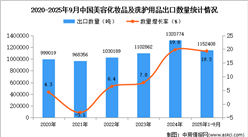 2025年1-9月中国美容化妆品及洗护用品出口数据统计分析：出口量同比增长19.3%