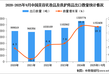 2025年1-9月中国美容化妆品及洗护用品出口数据统计分析：出口量同比增长19.3%