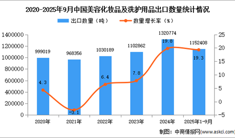 2025年1-9月中国美容化妆品及洗护用品出口数据统计分析：出口量同比增长19.3%