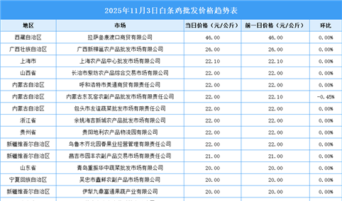 2025年11月4日全国各地最新白条鸡价格行情走势分析