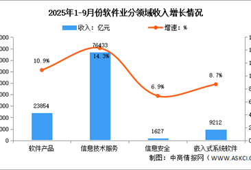 2025年1-9月中国软件业务收入及分领域运行情况分析（图）