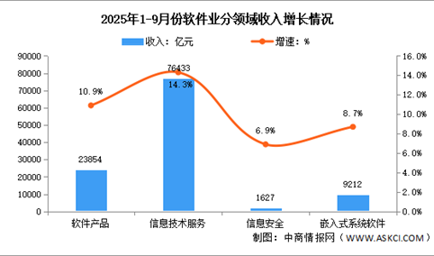 2025年1-9月中国软件业务收入及分领域运行情况分析（图）