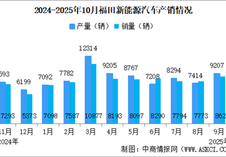 2025年10月福田汽車產(chǎn)銷量情況：新能源汽車銷量同比增長21.82%（圖）