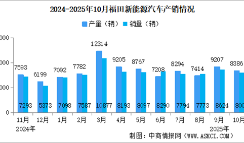 2025年10月福田汽车产销量情况：新能源汽车销量同比增长21.82%（图）