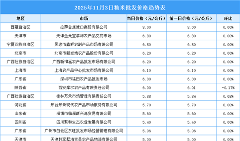 2025年11月4日全国各地最新大米价格行情走势分析