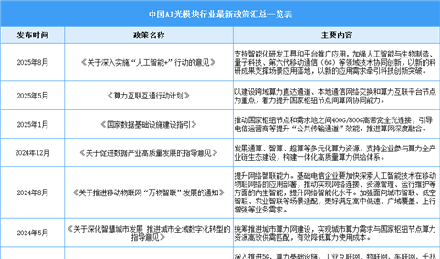 2025年中国AI光模块行业最新政策汇总一览（表）