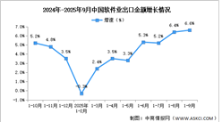2025年1-9月中國(guó)軟件業(yè)務(wù)收入及出口增速分析（圖）