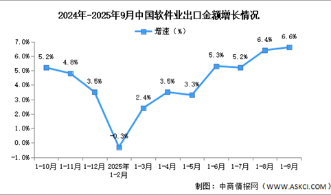2025年1-9月中国软件业务收入及出口增速分析（图）