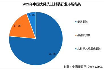 2025年中国先进封装行业市场规模预测及市场结构分析（图）