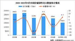 2025年1-9月中国存储部件出口数据统计分析：出口量同比增长4.3%