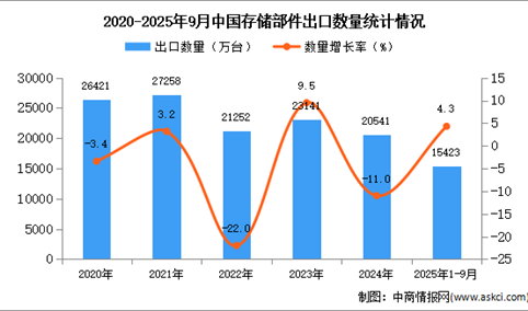 2025年1-9月中国存储部件出口数据统计分析：出口量同比增长4.3%