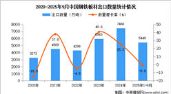 2025年1-9月中国钢铁板材出口数据统计分析：出口量同比下降0.8%