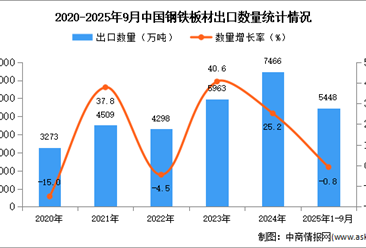 2025年1-9月中国钢铁板材出口数据统计分析：出口量同比下降0.8%