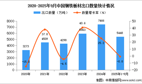 2025年1-9月中国钢铁板材出口数据统计分析：出口量同比下降0.8%