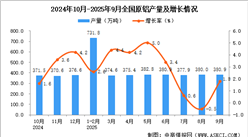 2025年9月全国原铝产量数据统计分析