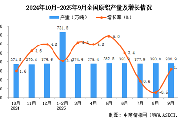 2025年9月全国原铝产量数据统计分析