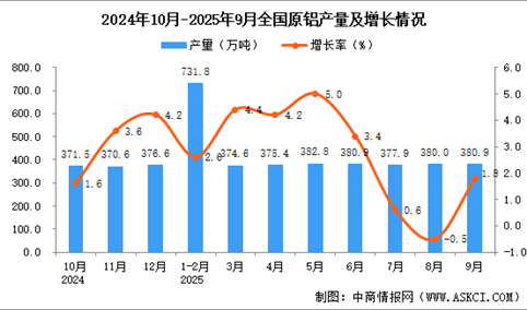 2025年9月全国原铝产量数据统计分析