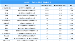 2025年11月5日全國各地最新雞蛋價格行情走勢分析
