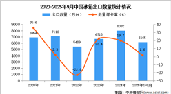 2025年1-9月中国冰箱出口数据统计分析：出口量同比增长1.6%