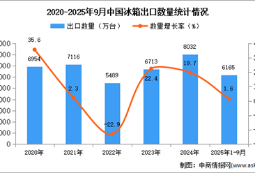 2025年1-9月中國(guó)冰箱出口數(shù)據(jù)統(tǒng)計(jì)分析：出口量同比增長(zhǎng)1.6%