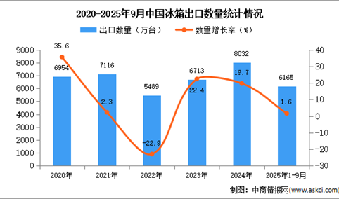 2025年1-9月中国冰箱出口数据统计分析：出口量同比增长1.6%