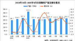 2025年9月全国铜材产量数据统计分析